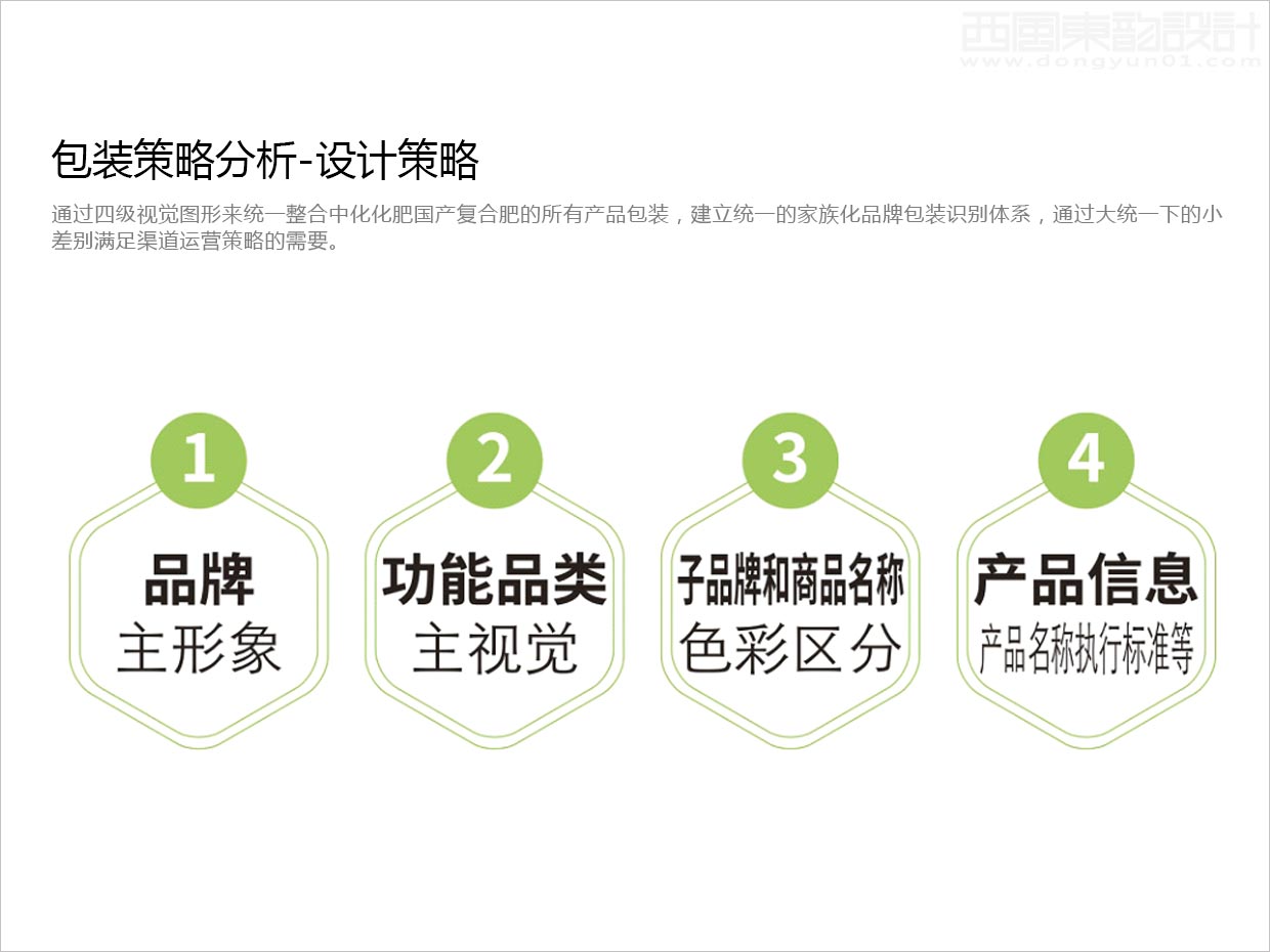 先正達集團中國中化化肥復合肥料農資包裝設計升級項目之視覺層級